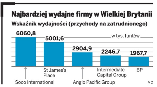 Najbardziej wydajne firmy w Wielkiej Brytanii