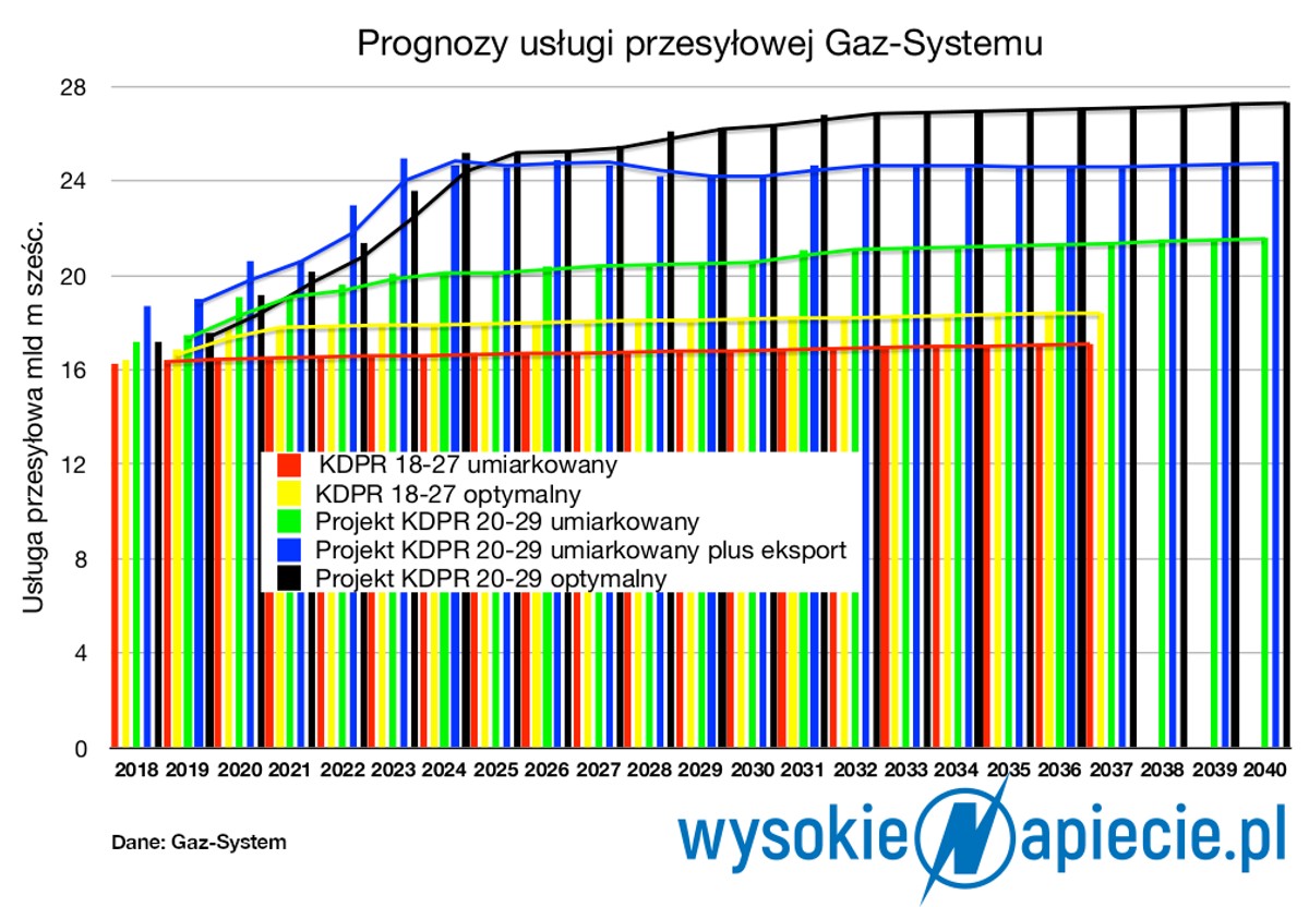 Prognozy usługi przesyłowej