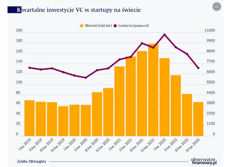 Kwartalne inwestycje VC w startupy na świecie
