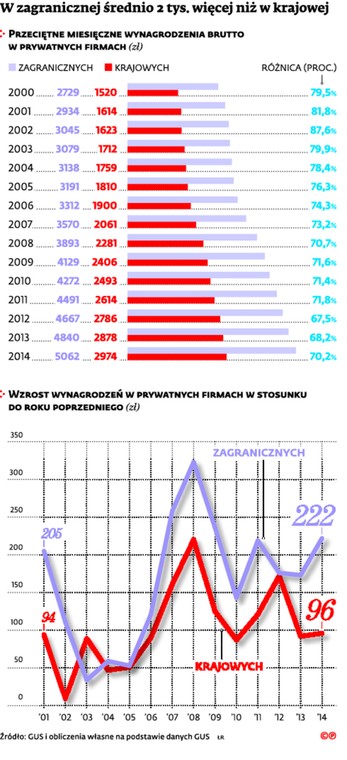 W zagranicznej średnio 2 tys. więcej niż w krajowej