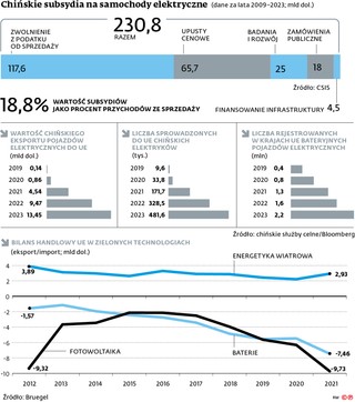 Chińskie subsydia na samochody elektryczne