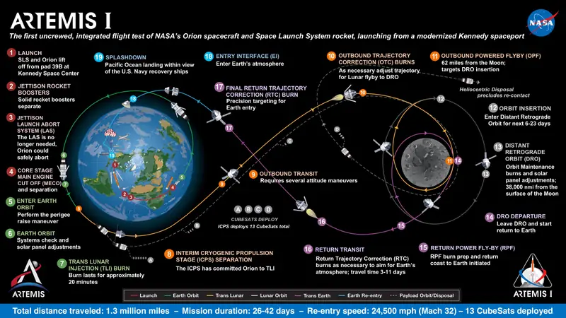 Plan misji Artemis 1