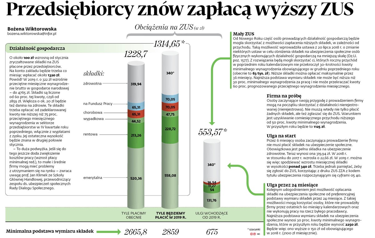 Od 2019 roku rosną składki ZUS dla przedsiębiorców