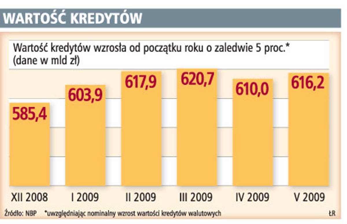 Wartość kredytów