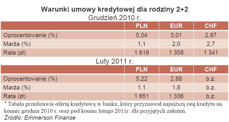 Warunki umowy kredytowej dla rodziny 2+2