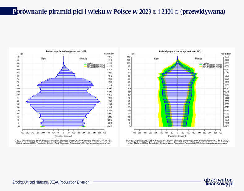 Porównanie piramid płci i wieku w Polsce w 2023 r. i 2101 r. przewidywana