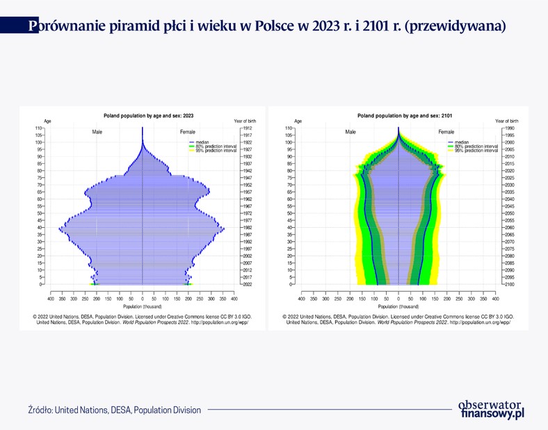 Porównanie piramid płci i wieku w Polsce w 2023 r. i 2101 r. przewidywana