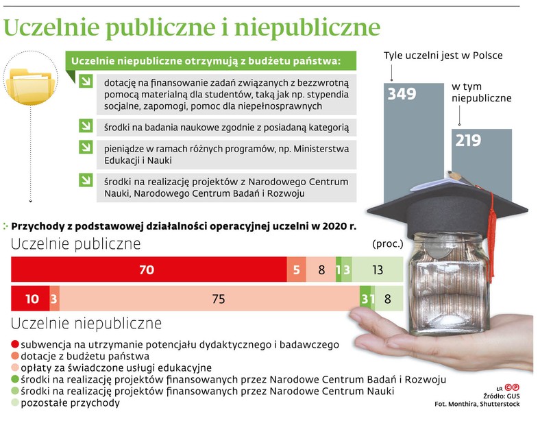 Uczelnie publiczne i niepubliczne