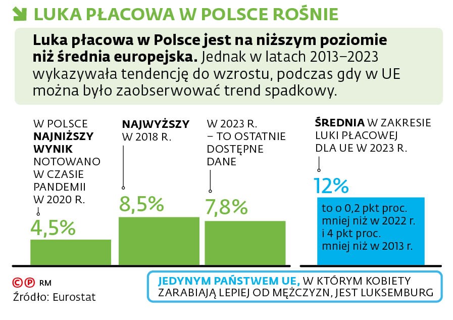Luka płacowa w Polsce rośnie