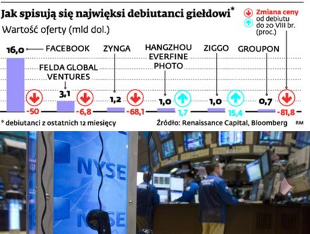 Jak spisują się najwięksi debiutanci giełdowi