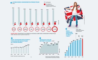 Co siódmy mały Polak urodził się za granicą. Wyraźny wzrostowy trend