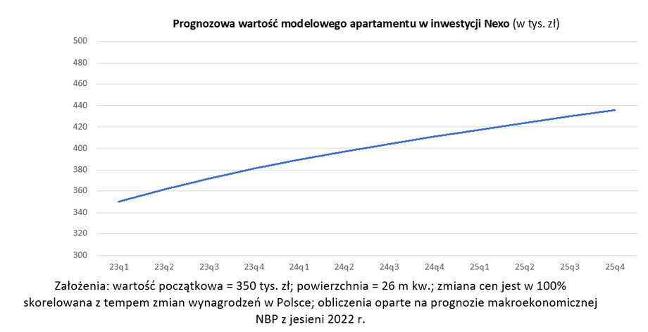 Założenia: wartość początkowa = 350 tys. zł; powierzchnia = 26 mkw; zmiana cen jest w 100% skorelowana z tempem zmian wynagrodzeń w Polsce; obliczenia oparte na prognozie makroekonomicznej NBP z jesieni 2022 