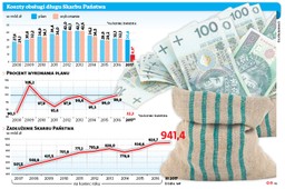 Finanse: Zobowiązanie Skarbu Państwa mniej ciąży