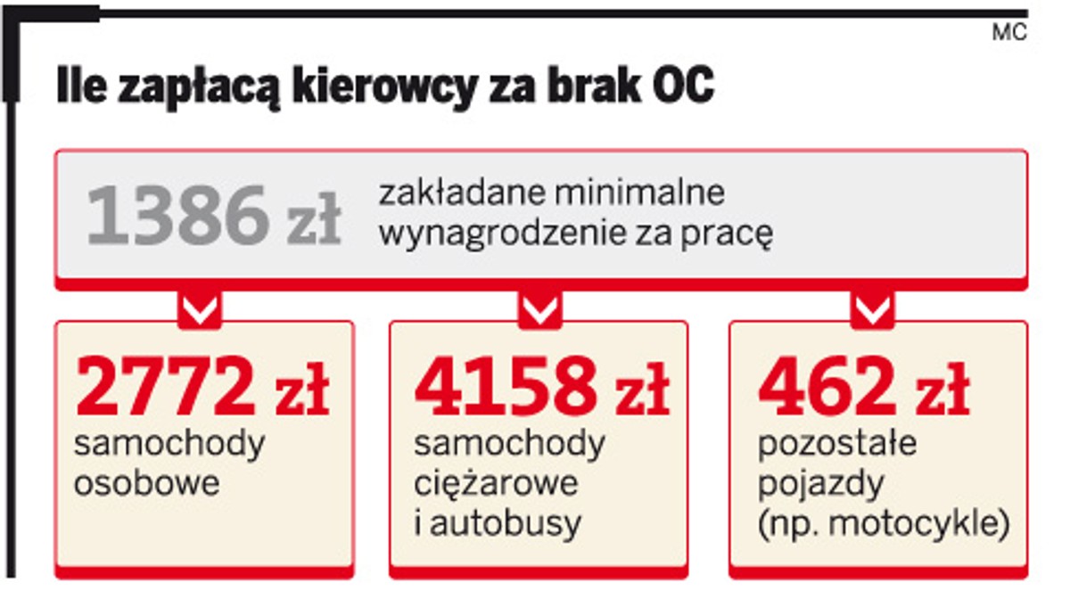 Ile zapłacą kierowcy za brak OC