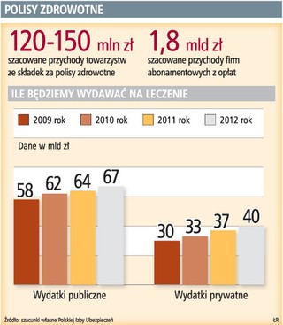 Polisy i abonamenty dają gwarancję pomocy medycznej tylko na rok