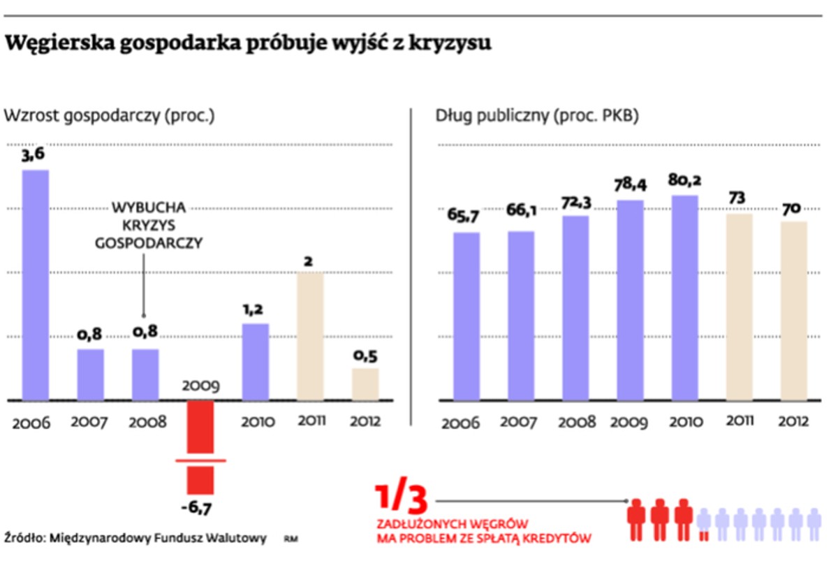 Węgierska gospodarka próbuje wyjść z kryzysu