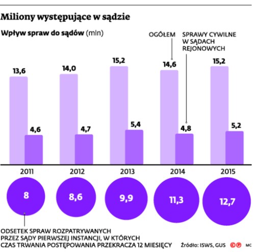 Miliony występujące w sądzie