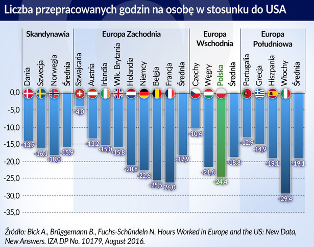 USA, Skandynawia, Europa - liczba przepracowanych godzin (graf. Obserwator Finansowy)