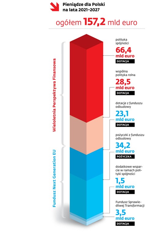 Pieniądze dla Polski na lata 2021-2027