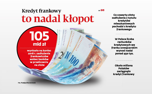 Kredyt frankowy to nadal kłopot