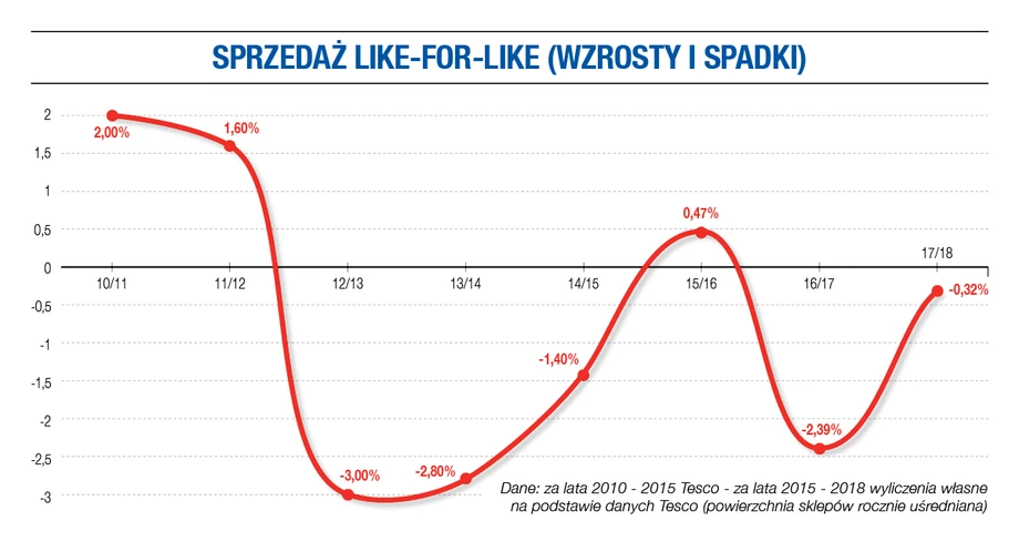 Tesco w Polsce. Sprzedaż like for like. Wzrosty i spadki.