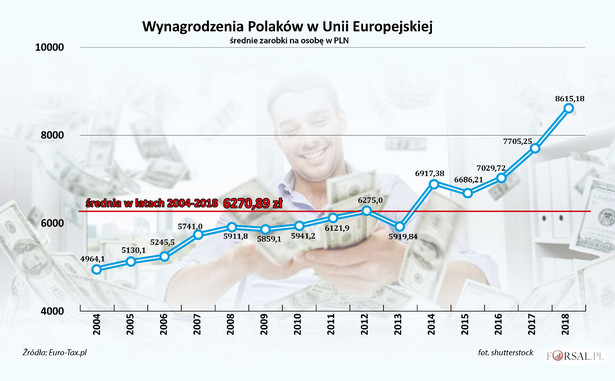 Wynagrodzenia Polaków za granicą - średnia w latach 2004-2018