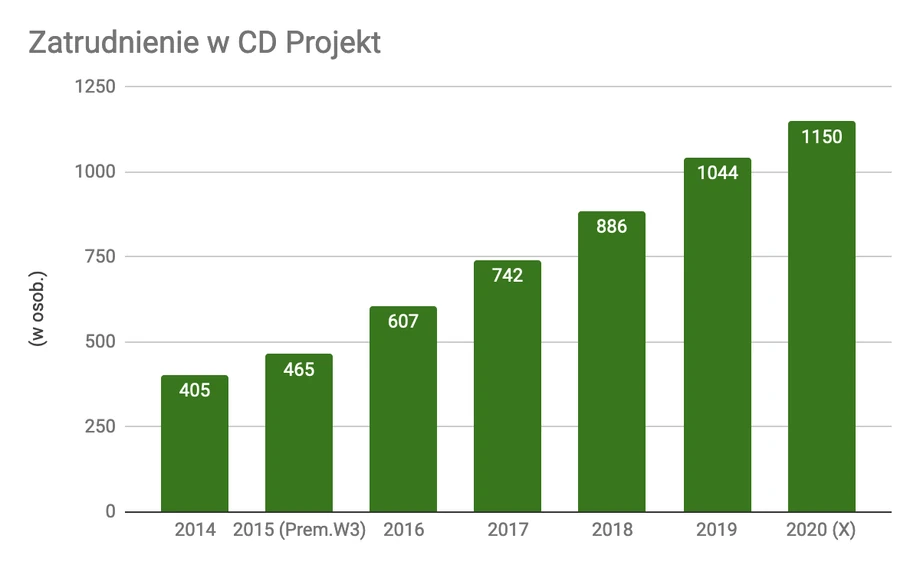 Zatrudnienie w CD Projekt