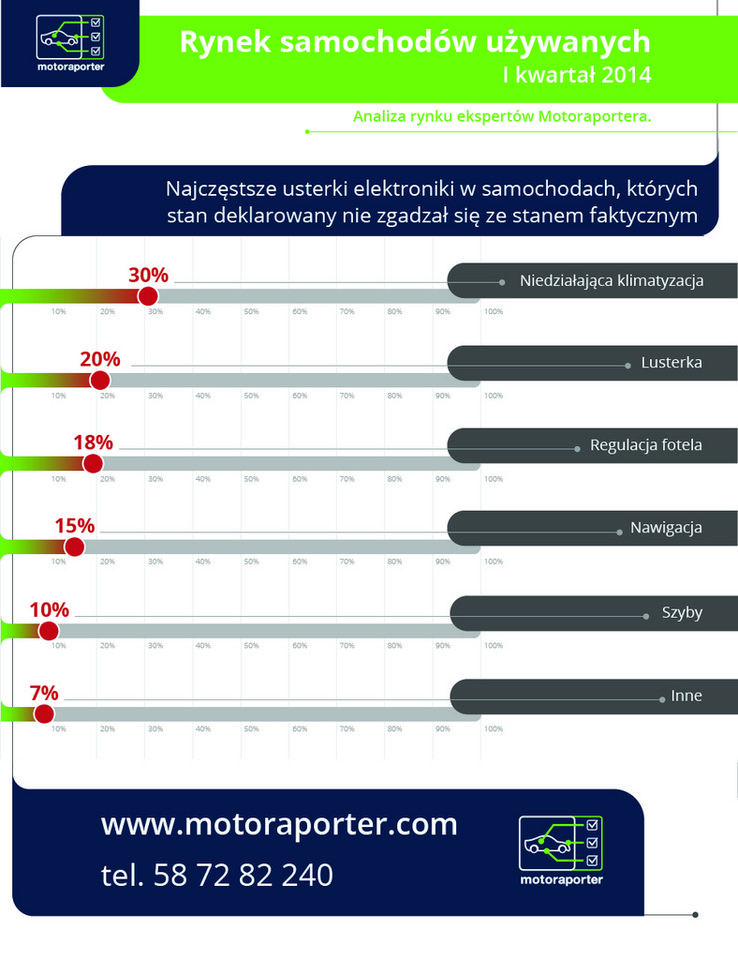 Najczęstsze usterki elektroniki