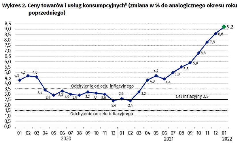 GUS Inflacja styczeń wykres 2