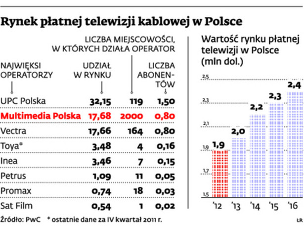 Rynek płatnej telewizji kablowej w Polsce
