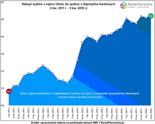 Polacy dali się nabrać na wynajem?