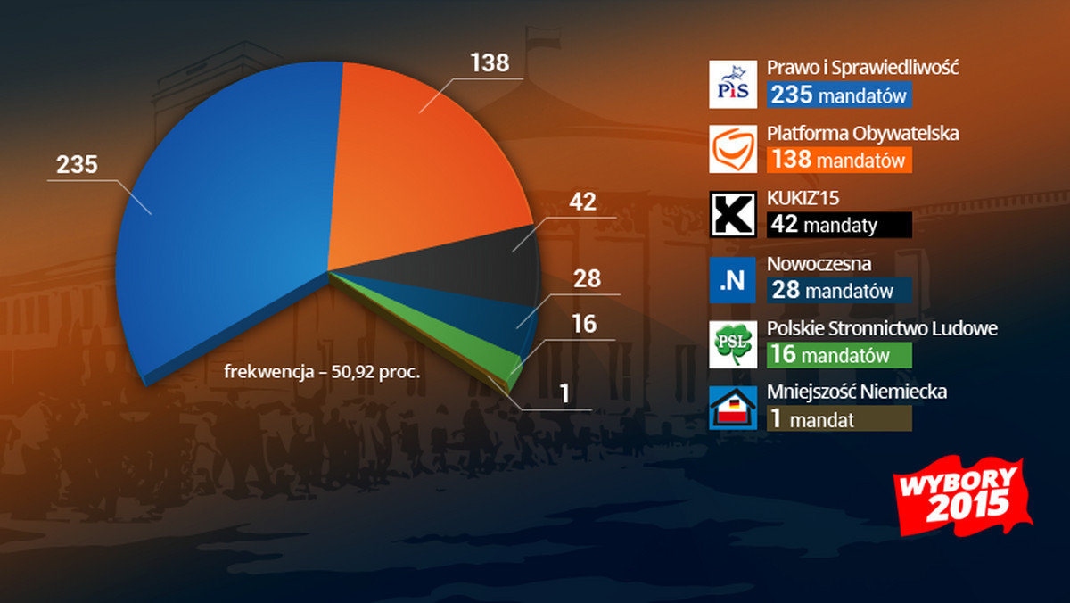 Znana jest już pełna lista posłów na Sejm. Oficjalne wyniki wyborów wraz z podziałem mandatów i nazwiskami parlamentarzystów podała wczoraj PKW. Zwycięzca niedzielnego głosowania - Prawo i Sprawiedliwość - otrzyma 235 mandatów w Sejmie. Drugiej w wyborach Platformie Obywatelskiej przypadnie 138 mandatów, ruchowi Kukiz'15 - 42 mandaty, Nowoczesnej - 28 mandatów, Polskiemu Stronnictwu Ludowemu - 16 mandatów, a Mniejszości Niemieckiej - 1 mandat. Przedstawiamy pełną listę posłów Sejmu VIII kadencji.