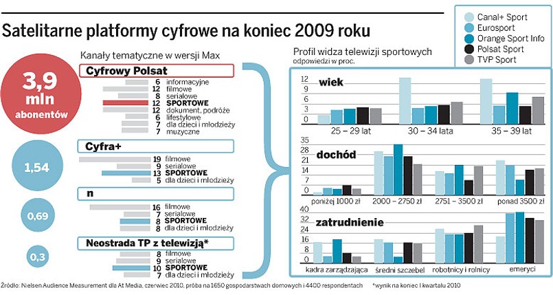 Satelitarne platformy cyfrowe na koniec 2009 roku