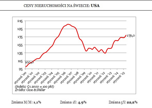 Ceny nieruchomości w USA