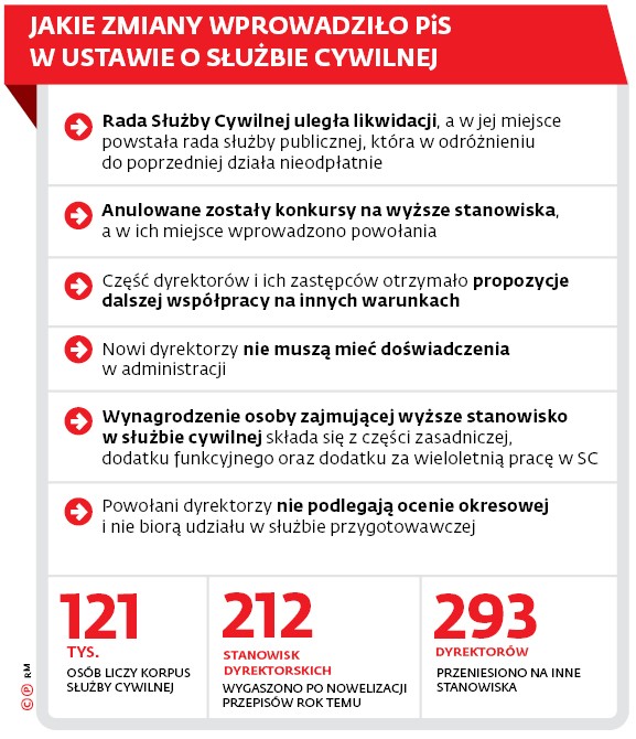 Jakie zmiany wprowadziło PiS w ustawie o służbie cywilnej