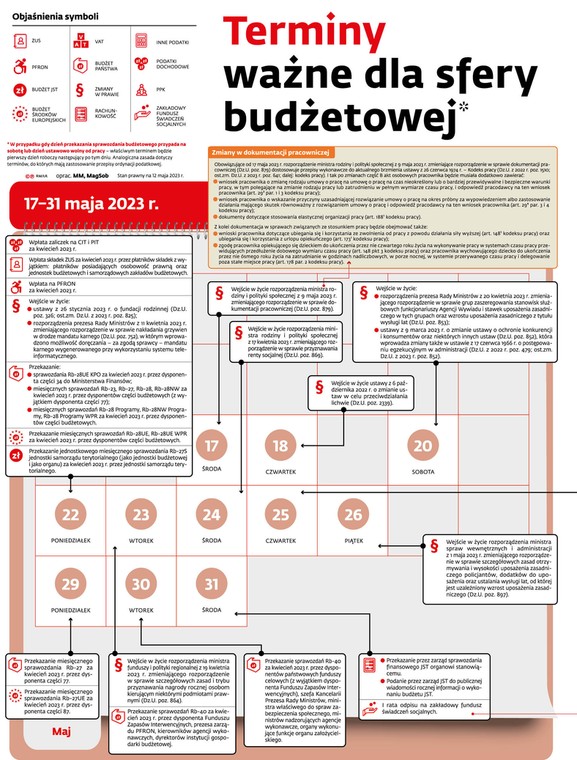 Terminy ważne dla sfery budżetowej