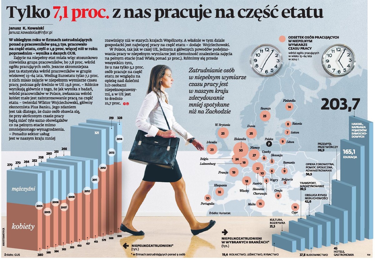 Tylko 7,1 proc. Polaków pracuje na część etatu