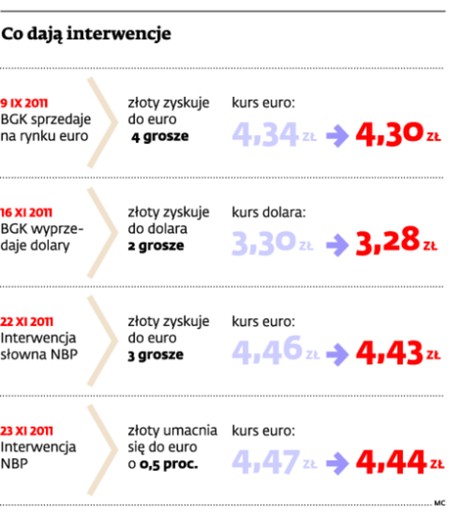 Co dają interwencje