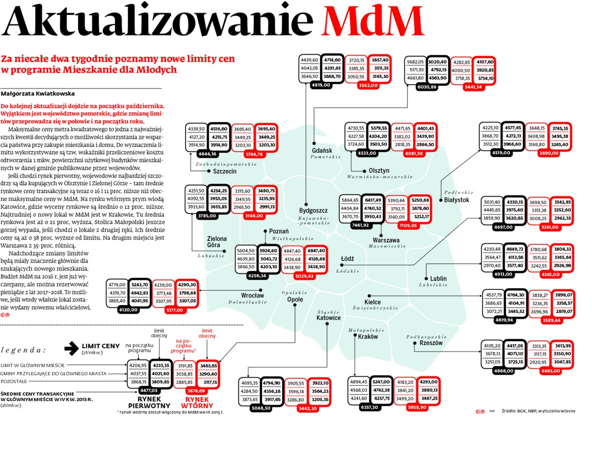 Aktualizowanie MdM