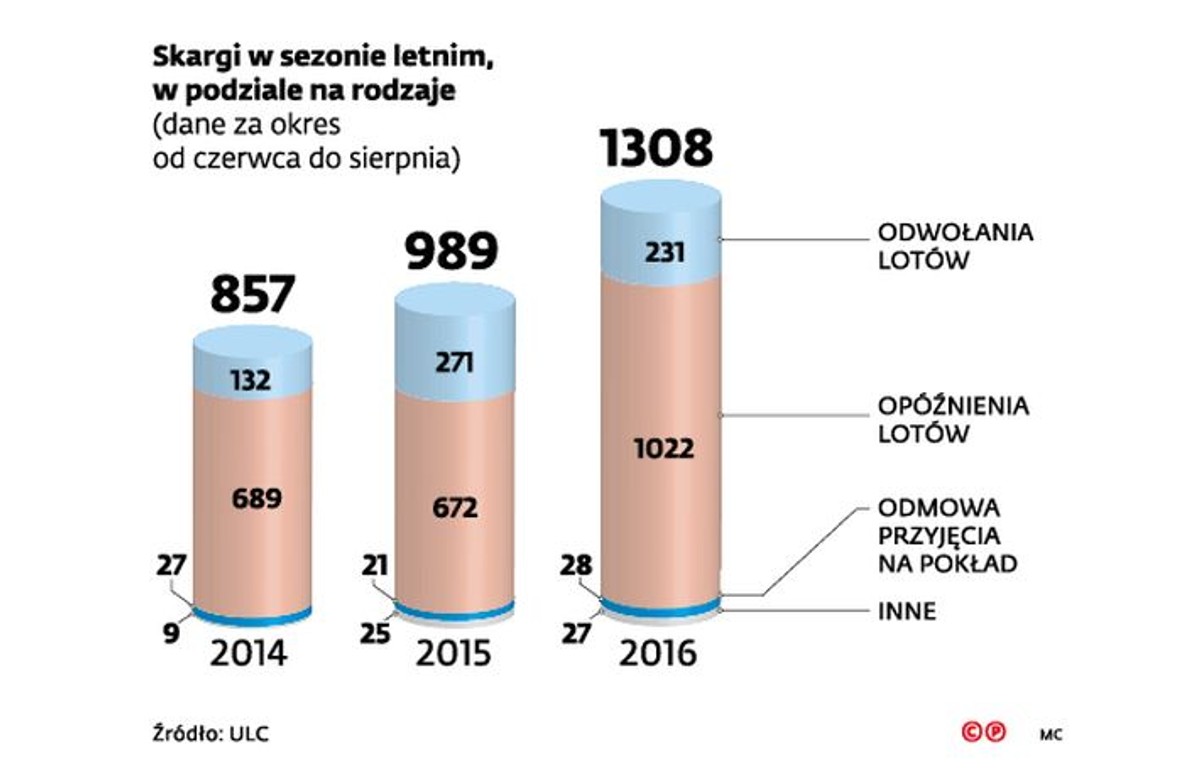 Skargi na linie lotnicze w sezonie letnim