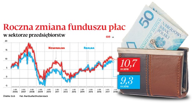 Coraz bliżej psychologicznej granicy. Statystyczna pensja to już prawie 5 tys. zł