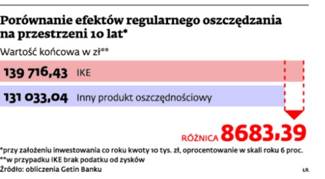 Porównanie efektów regularnego oszczędzania na przestrzeni 10 lat