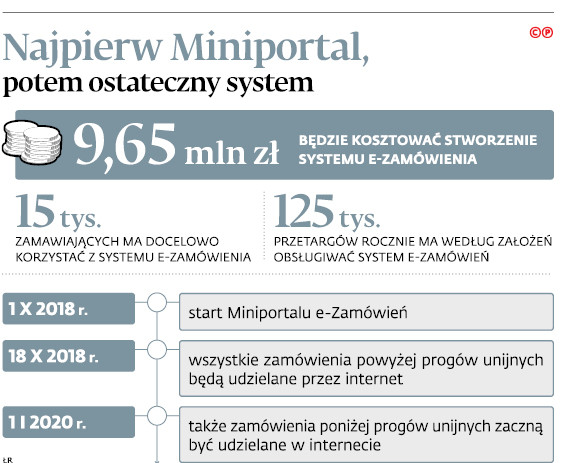 Najpierw Miniportal, potem ostateczny system