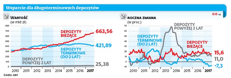 Wsparcie dla długoterminowych depozytów