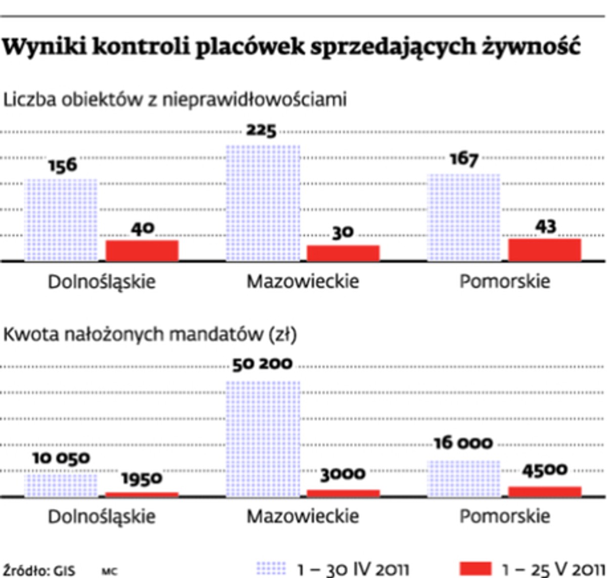 Wyniki kontroli placówek sprzedających żywność