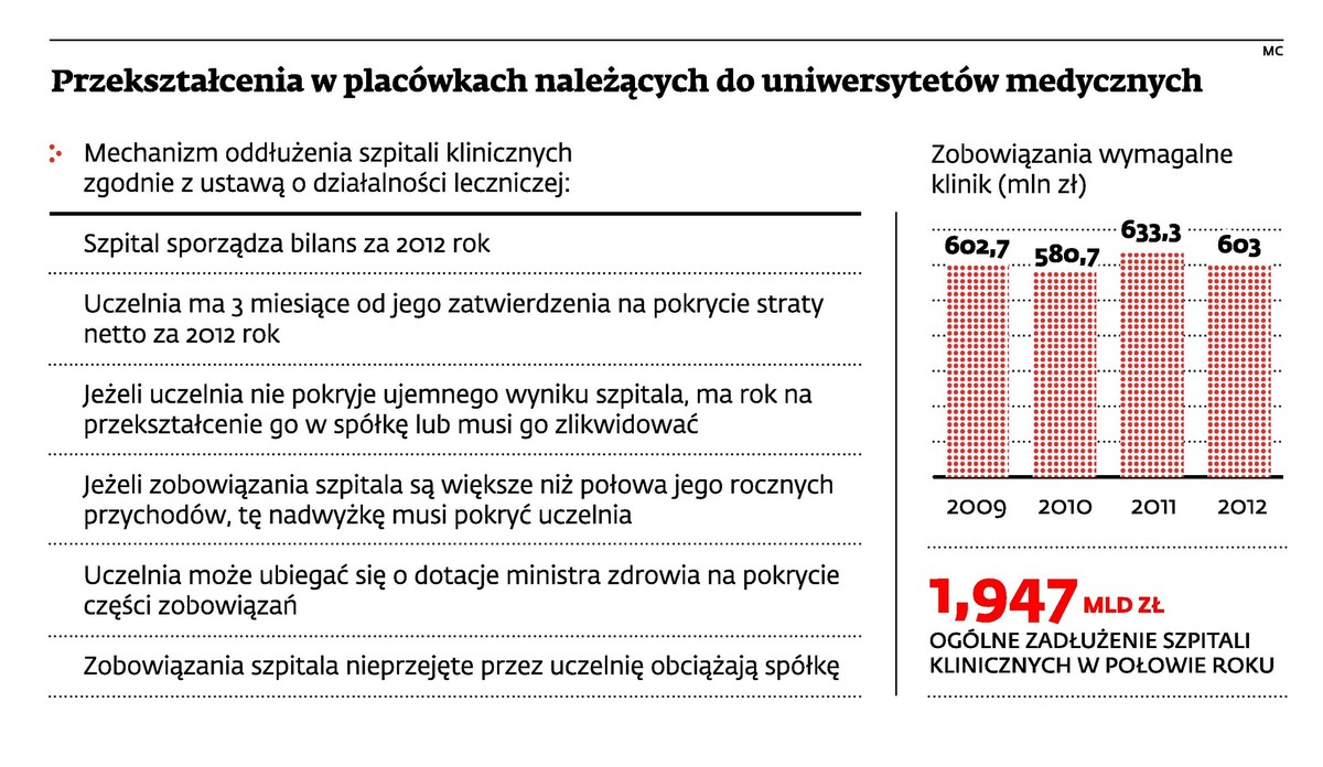 Przekształcenia w placówkach należących do uniwersytetów medycznych