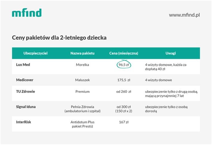 Ceny pakietów dla 2-letniego dziecka<br><br>
W przypadku 2-letniego dziecka zależało nam na nielimitowanych konsultacjach u pediatry oraz wizytach domowych.<br>
Tabela przedstawia wyniki zestawienia ofert porównywanych ubezpieczycieli.<br>
Okazało się, że najtańsze ubezpieczenie, spełniające jednocześnie założenia, oferuje Lux Med. Miesięczna składka w pakiecie Morelka (dedykowanym najmłodszym pacjentom) wyniesie 96,50 zł. Najdrożej wypadła oferta TU Zdrowie, gdzie składka zaczynałaby się od 260 zł.