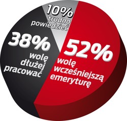 Polki chcą mieć niskie emerytury