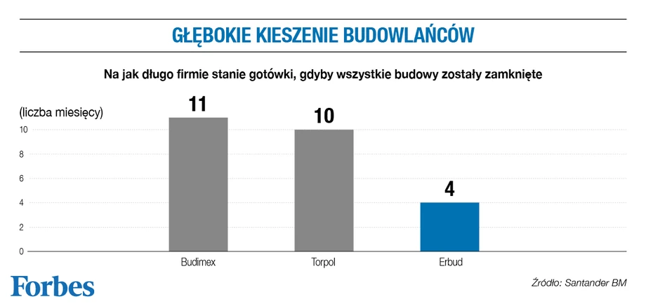 Branża budowlana w czasie epidemii koronawirusa. Raport.