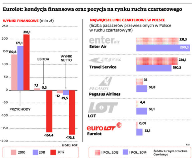 Eurolotu: kondycja finansowa oraz pozycja na rynku ruchu czarterowego